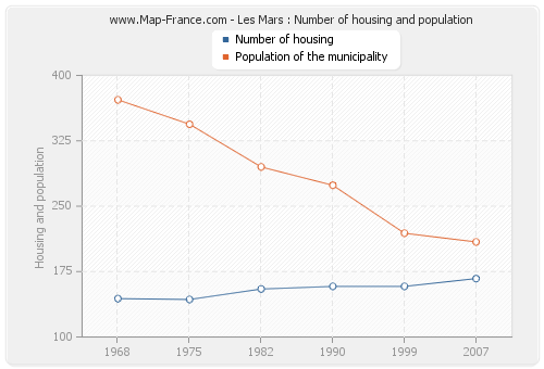 Les Mars : Number of housing and population